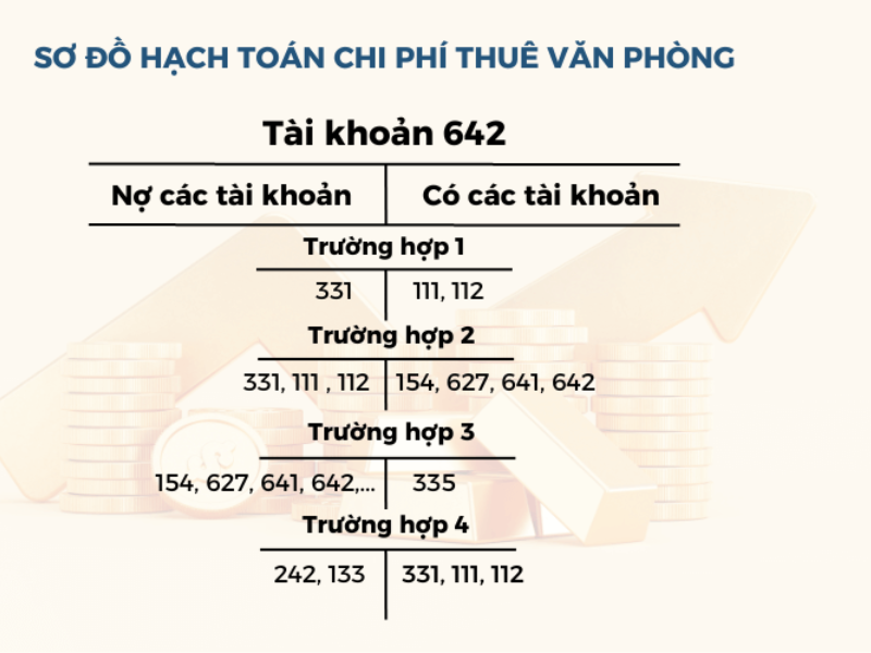 Chi phí thuê văn phòng hạch toán tài khoản nào?